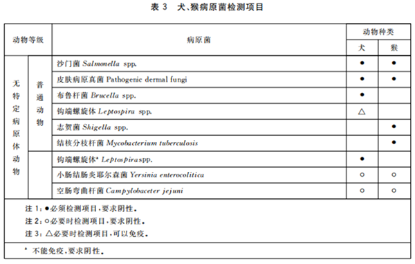 GB 14922—2022《实验动物 微生物、寄生虫学等级及监测》 标准解读(图5)