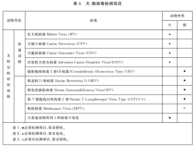 GB 14922—2022《实验动物 微生物、寄生虫学等级及监测》 标准解读(图8)