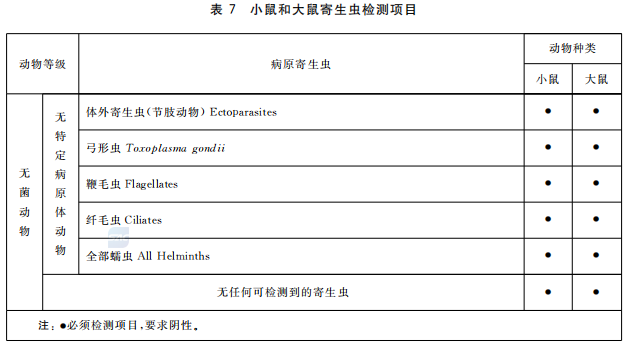 GB 14922—2022《实验动物 微生物、寄生虫学等级及监测》 标准解读(图9)