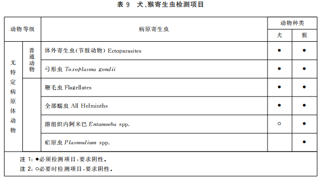 GB 14922—2022《实验动物 微生物、寄生虫学等级及监测》 标准解读(图11)